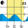 New Hope Bridge tide chart for Saturday, May 23, 2026