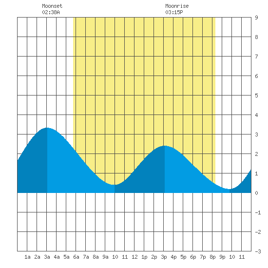 New Hope Bridge tide chart for Monday, May 25, 2026