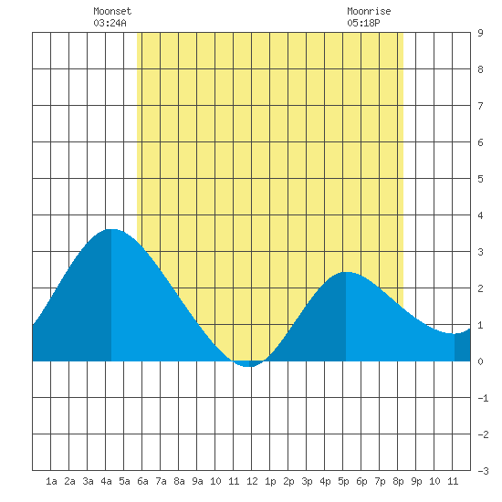 New Hope Bridge tide chart for Wednesday, May 27, 2026