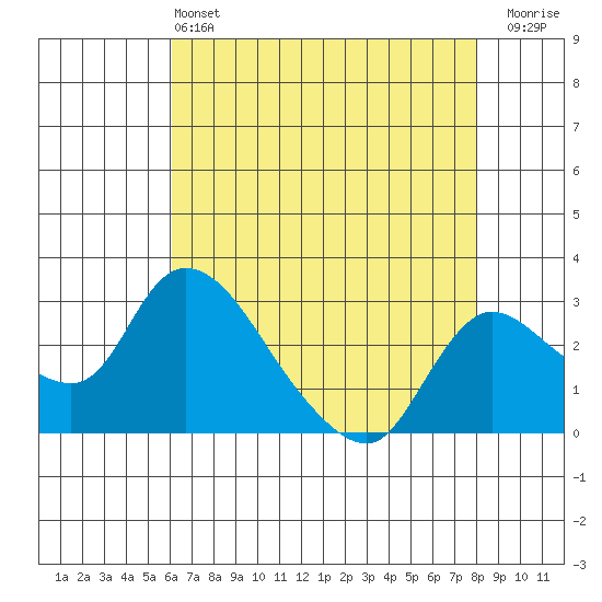 New Hope Bridge tide chart for Saturday, May 2, 2026