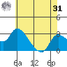 New Hope Bridge tide chart for Sunday, May 31, 2026