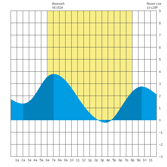 New Hope Bridge tide chart for Sunday, May 3, 2026