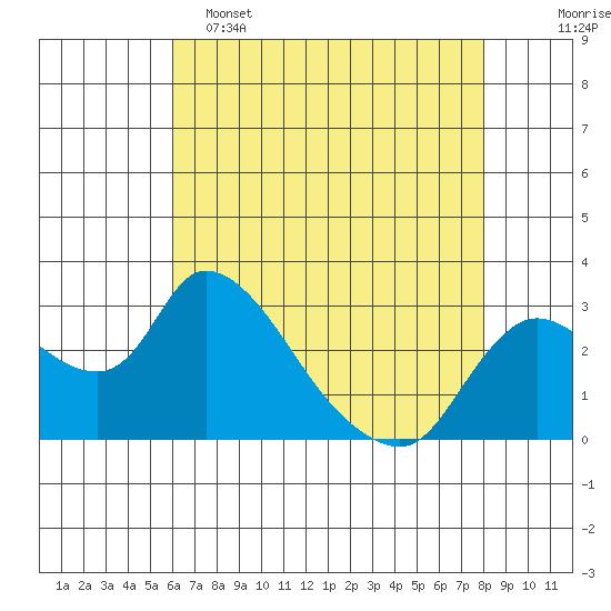 New Hope Bridge tide chart for Monday, May 4, 2026