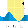 New Hope Bridge tide chart for Monday, May 4, 2026