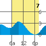 New Hope Bridge tide chart for Thursday, May 7, 2026