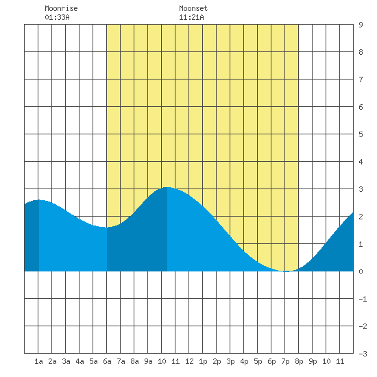 New Hope Bridge tide chart for Friday, May 8, 2026