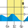 New Hope Bridge tide chart for Friday, May 8, 2026