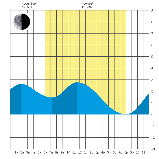 New Hope Bridge tide chart for Saturday, May 9, 2026