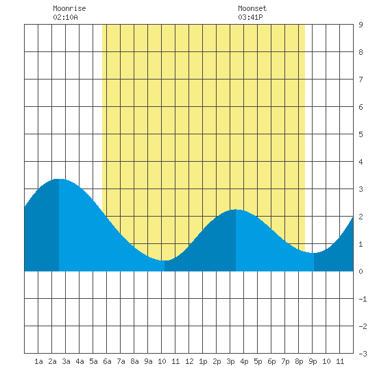 New Hope Bridge tide chart for Wednesday, June 10, 2026