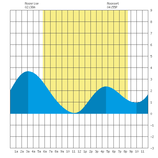 New Hope Bridge tide chart for Thursday, June 11, 2026