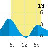 New Hope Bridge tide chart for Saturday, June 13, 2026