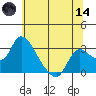 New Hope Bridge tide chart for Sunday, June 14, 2026