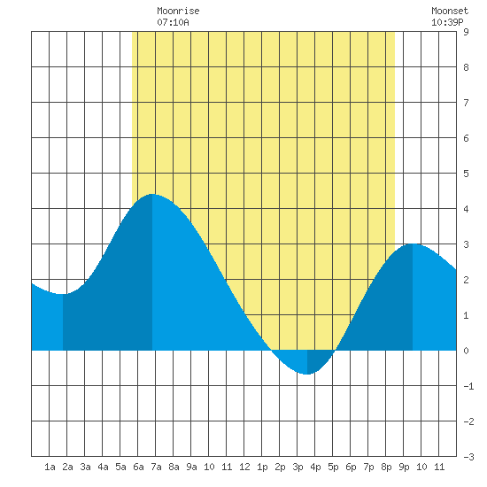 New Hope Bridge tide chart for Tuesday, June 16, 2026