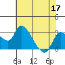 New Hope Bridge tide chart for Wednesday, June 17, 2026