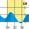 New Hope Bridge tide chart for Thursday, June 18, 2026