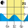 New Hope Bridge tide chart for Sunday, June 21, 2026