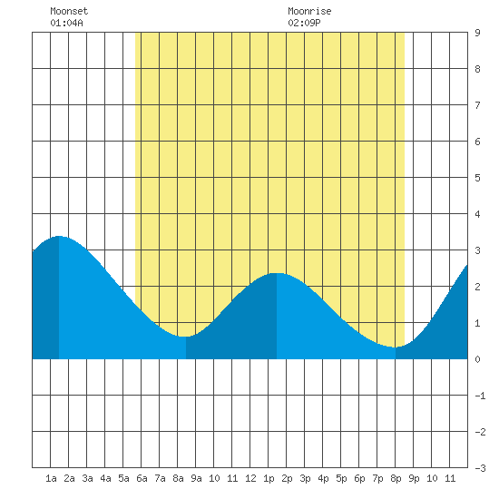 New Hope Bridge tide chart for Monday, June 22, 2026