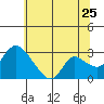 New Hope Bridge tide chart for Thursday, June 25, 2026