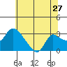 New Hope Bridge tide chart for Saturday, June 27, 2026