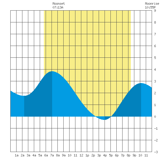 New Hope Bridge tide chart for Tuesday, June 2, 2026