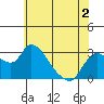 New Hope Bridge tide chart for Tuesday, June 2, 2026