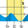 New Hope Bridge tide chart for Friday, June 5, 2026