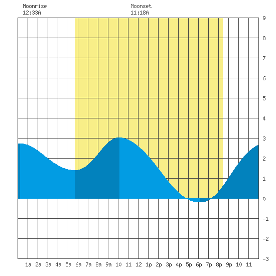 New Hope Bridge tide chart for Saturday, June 6, 2026