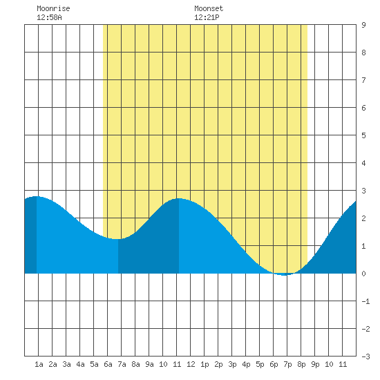 New Hope Bridge tide chart for Sunday, June 7, 2026
