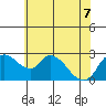 New Hope Bridge tide chart for Sunday, June 7, 2026