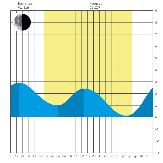 New Hope Bridge tide chart for Monday, June 8, 2026