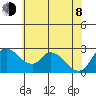 New Hope Bridge tide chart for Monday, June 8, 2026