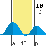 New London tide chart for Sunday, January 10, 2021