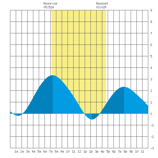 New London tide chart for Monday, January 11, 2021