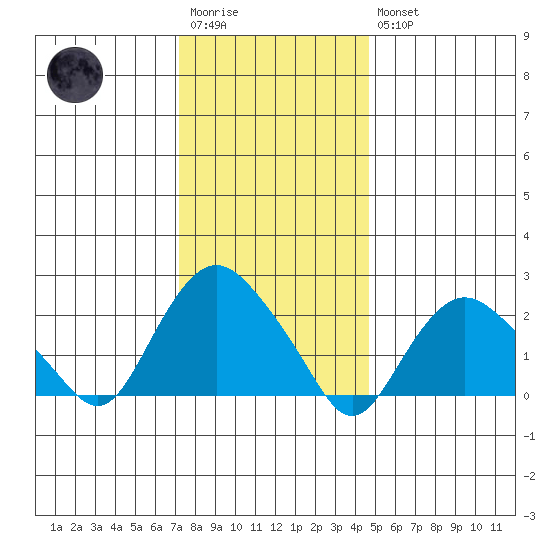 New London tide chart for Wednesday, January 13, 2021