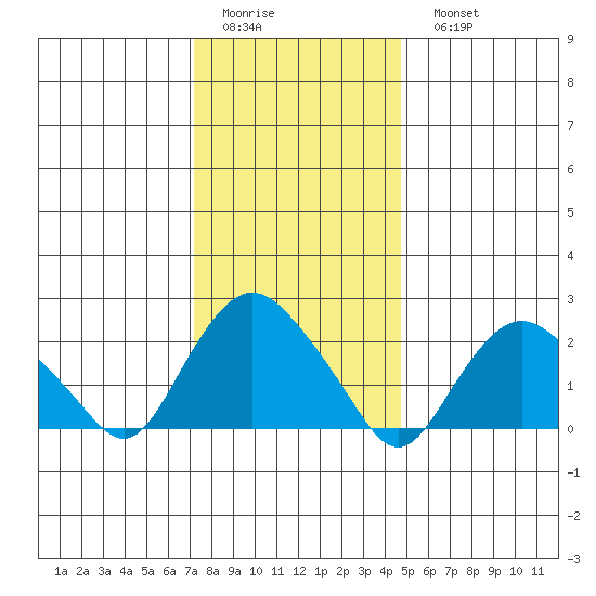 New London tide chart for Thursday, January 14, 2021