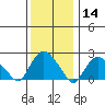 New London tide chart for Thursday, January 14, 2021