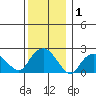 New London tide chart for Friday, January 1, 2021