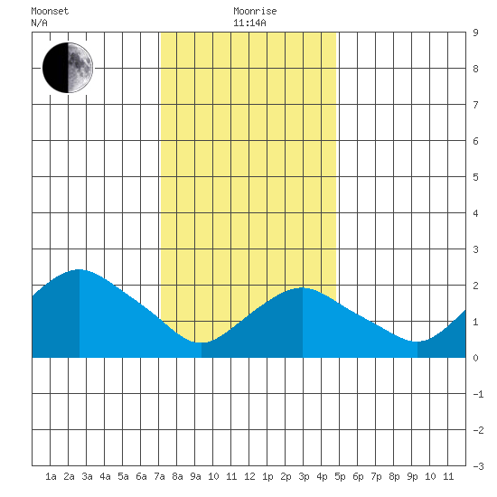 New London tide chart for Wednesday, January 20, 2021