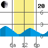 New London tide chart for Wednesday, January 20, 2021
