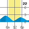 New London tide chart for Friday, January 22, 2021