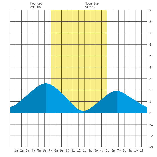 New London tide chart for Sunday, January 24, 2021