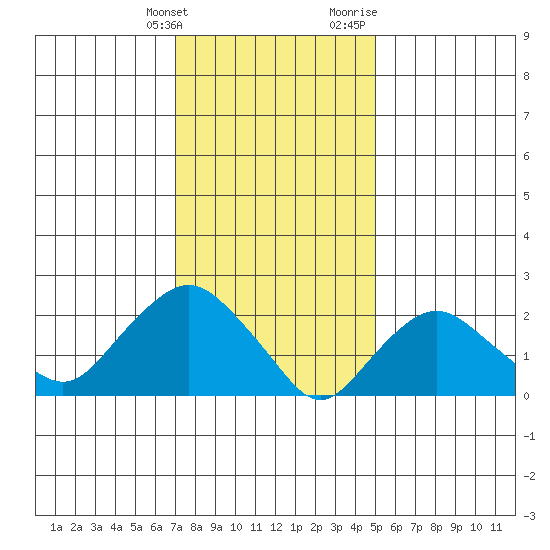New London tide chart for Tuesday, January 26, 2021