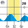 New London tide chart for Thursday, January 28, 2021