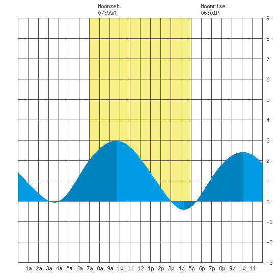 New London tide chart for Friday, January 29, 2021