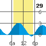 New London tide chart for Friday, January 29, 2021
