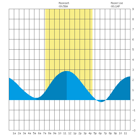 New London tide chart for Saturday, January 2, 2021