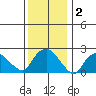 New London tide chart for Saturday, January 2, 2021