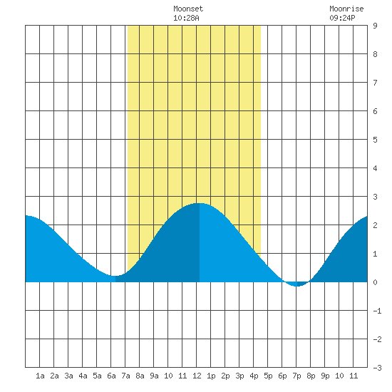 New London tide chart for Sunday, January 3, 2021