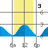 New London tide chart for Sunday, January 3, 2021