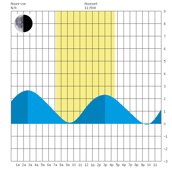 New London tide chart for Wednesday, January 6, 2021